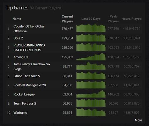 steam most played games|steam ilosc graczy.